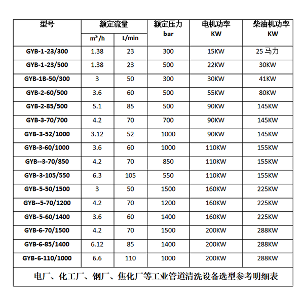 高压清洗机参数选型